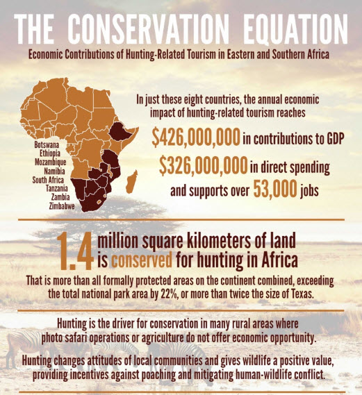 Visiting Hunters Contribute $426 Million to African Economy hunting tourism