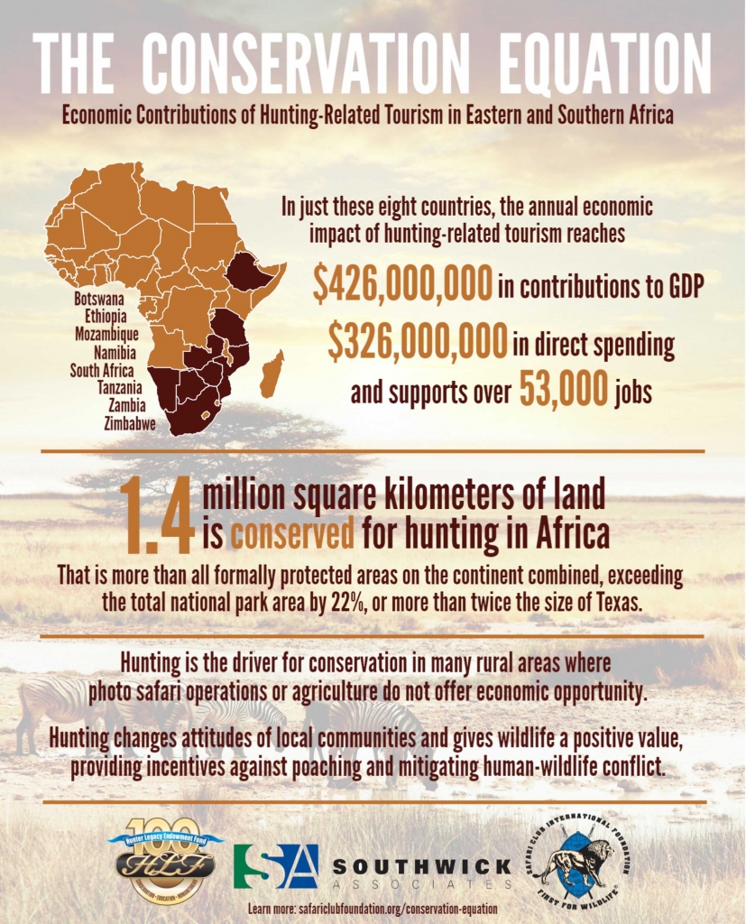 Economic Contributions of Hunting-Related Tourism in Eastern and Southern Africa