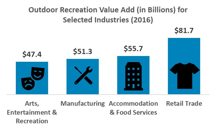 Outdoor recreation value add for selected industries