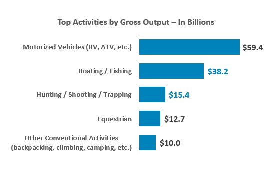 Top activities by gross output