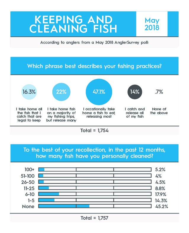 anglersurvey keeping and cleaning fish