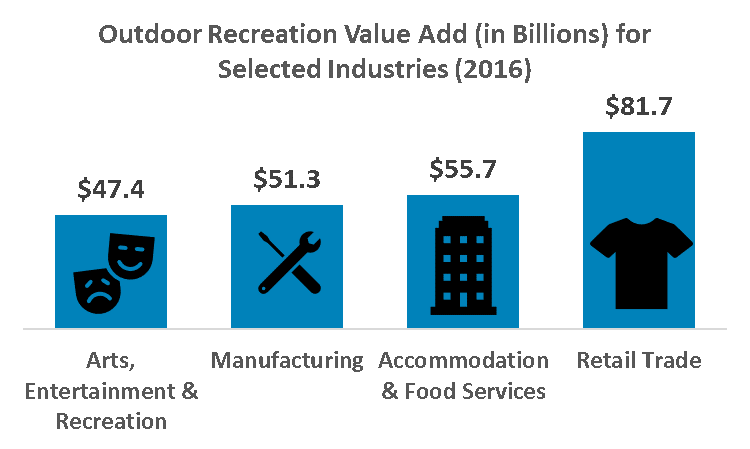 Value of Outdoor Recreation