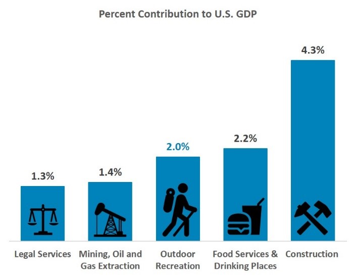 Percent Contribution of Outdoor Recreation to the GDP