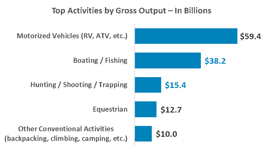 Top recreation activities by gross output