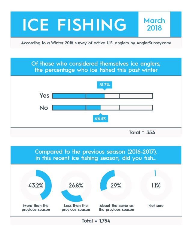 ice fishing anglersurvey