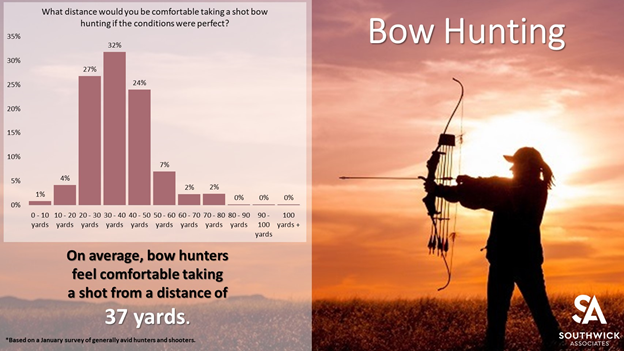 Bow hunting